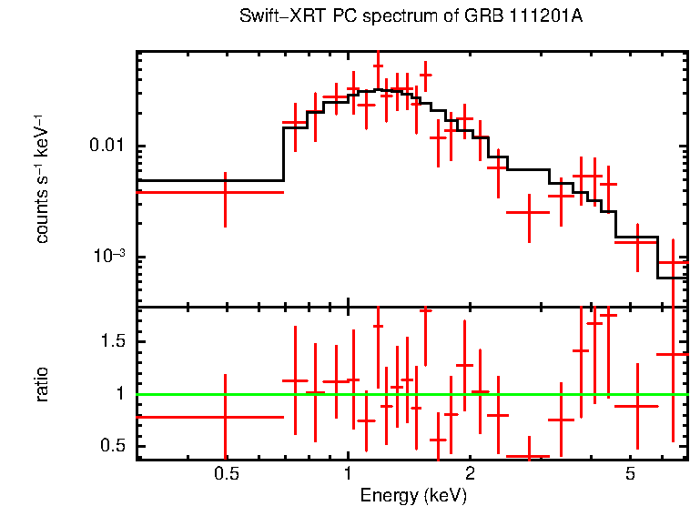 PC mode spectrum of GRB 111201A