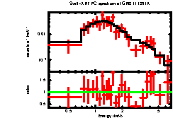 XRT spectrum of GRB 111201A