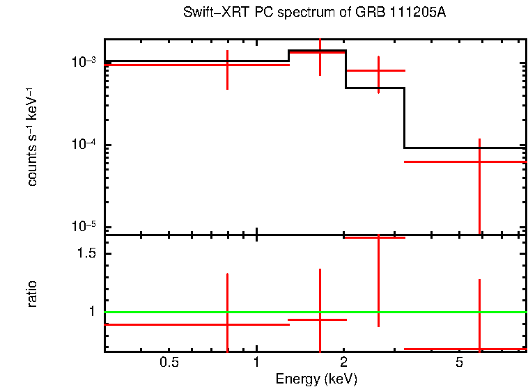PC mode spectrum of GRB 111205A