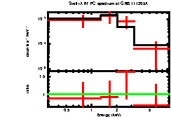 XRT spectrum of GRB 111205A