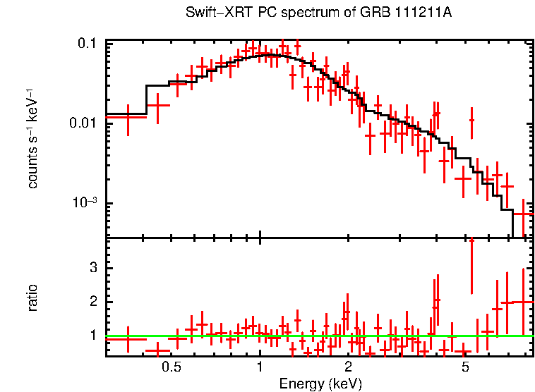 PC mode spectrum of Time-averaged