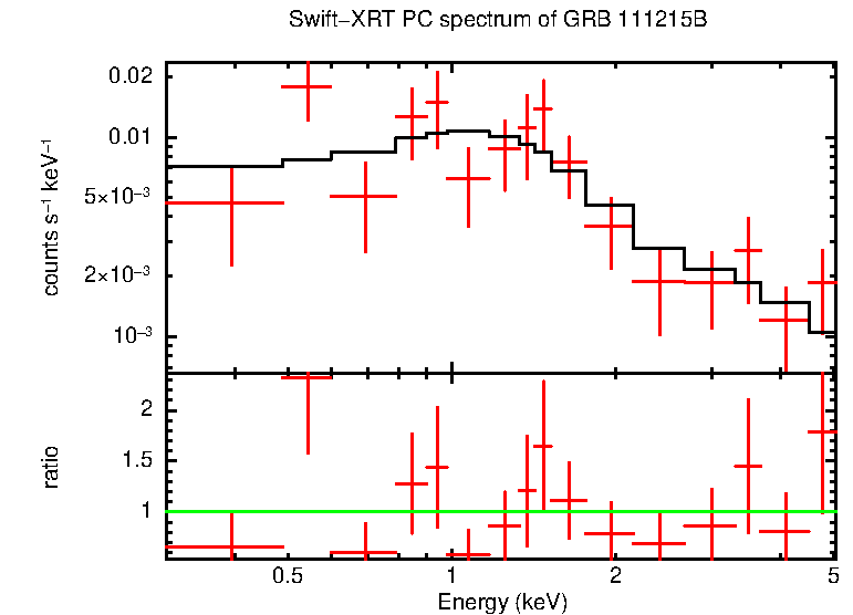 PC mode spectrum of GRB 111215B
