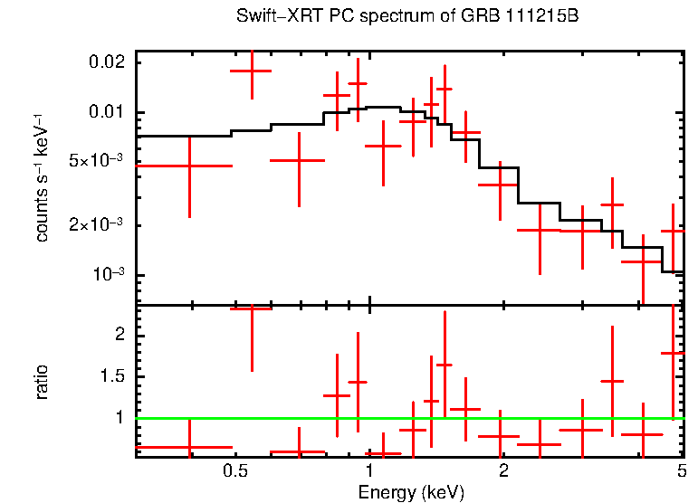 PC mode spectrum of Time-averaged