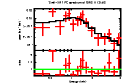 XRT spectrum of GRB 111215B