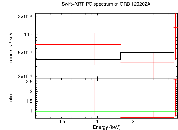 PC mode spectrum of Time-averaged