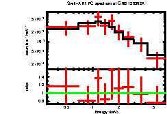 XRT spectrum of GRB 120302A