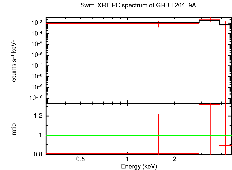 PC mode spectrum of Time-averaged