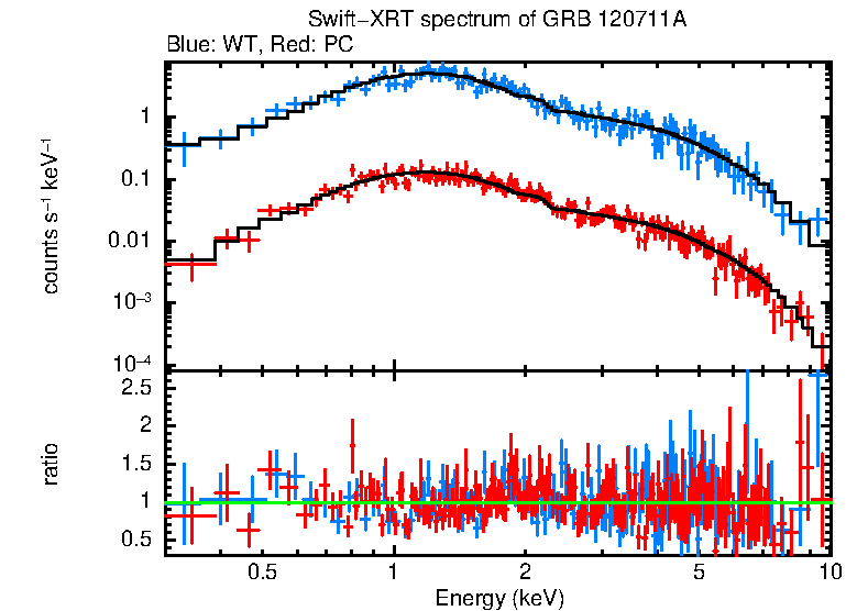WT and PC mode spectra of GRB 120711A