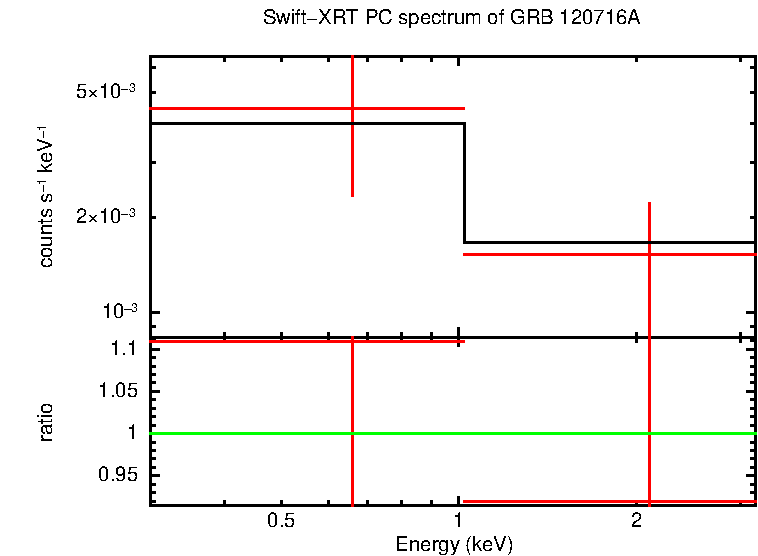 PC mode spectrum of GRB 120716A