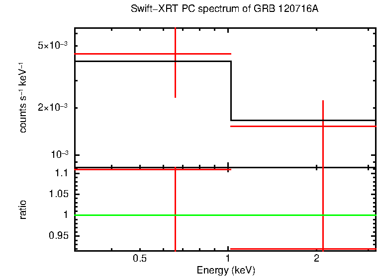 PC mode spectrum of Time-averaged