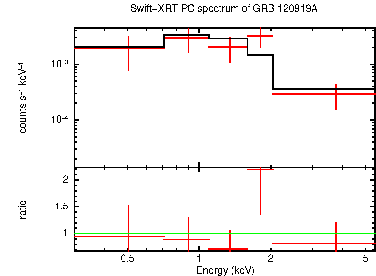 PC mode spectrum of Time-averaged