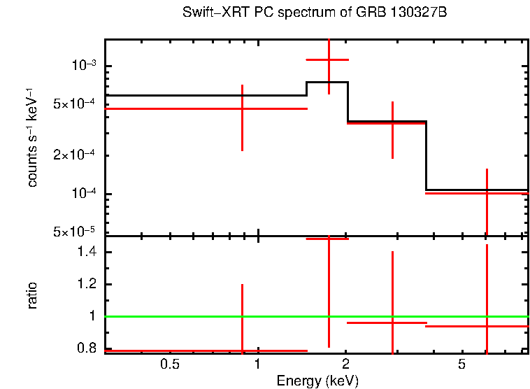 PC mode spectrum of GRB 130327B