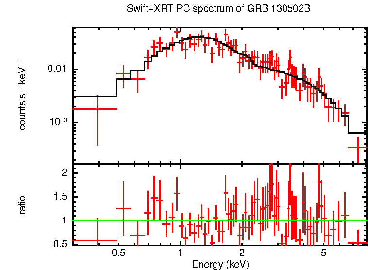 PC mode spectrum of Time-averaged