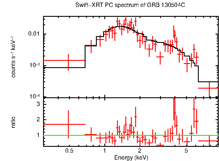 PC mode spectrum of GRB 130504C