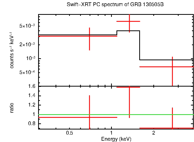PC mode spectrum of GRB 130505B