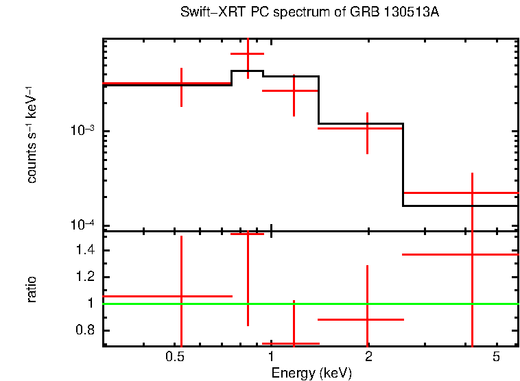 PC mode spectrum of GRB 130513A