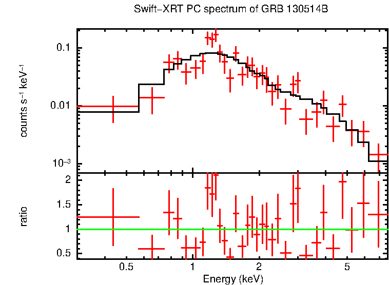 PC mode spectrum of GRB 130514B