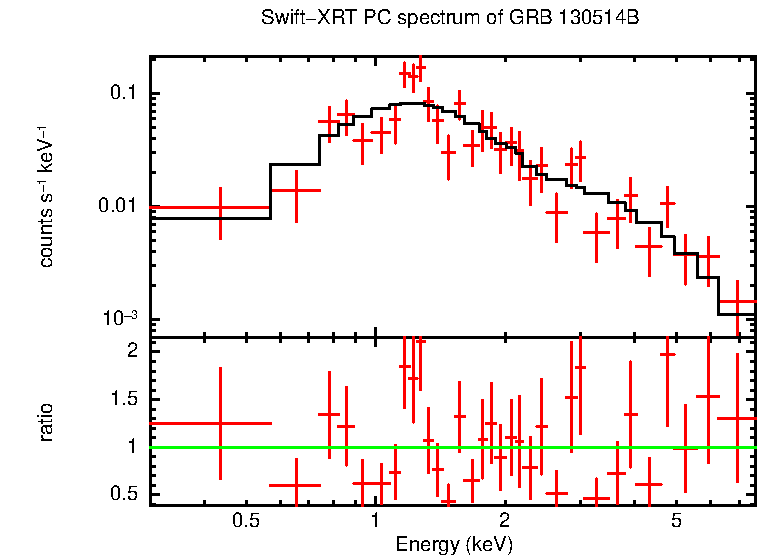 PC mode spectrum of Time-averaged