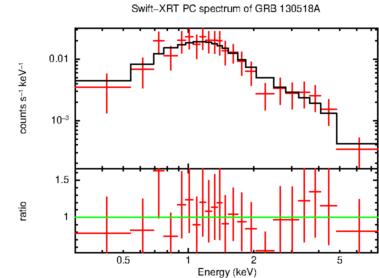 PC mode spectrum of Time-averaged