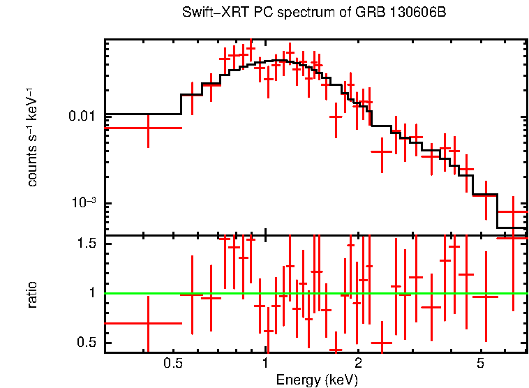 PC mode spectrum of GRB 130606B