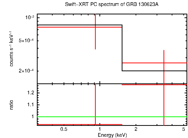 PC mode spectrum of Time-averaged