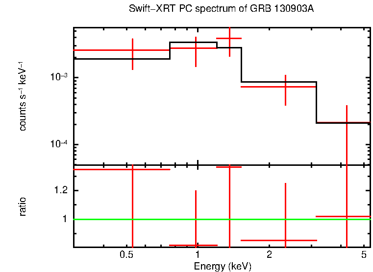 PC mode spectrum of GRB 130903A
