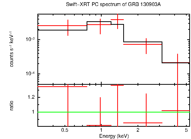 PC mode spectrum of Time-averaged