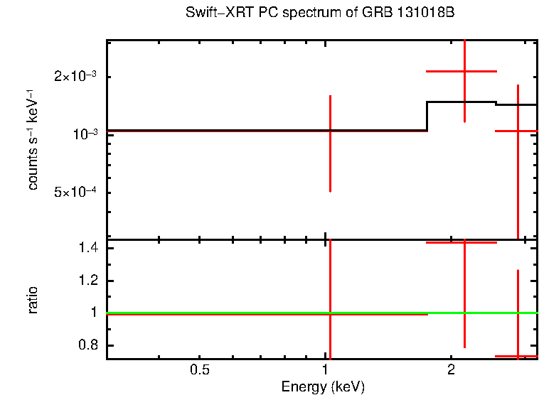 PC mode spectrum of GRB 131018B