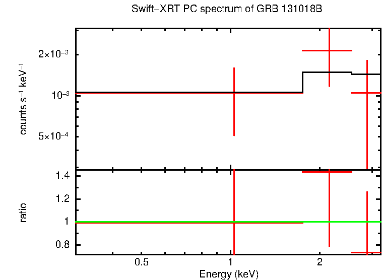 PC mode spectrum of Time-averaged