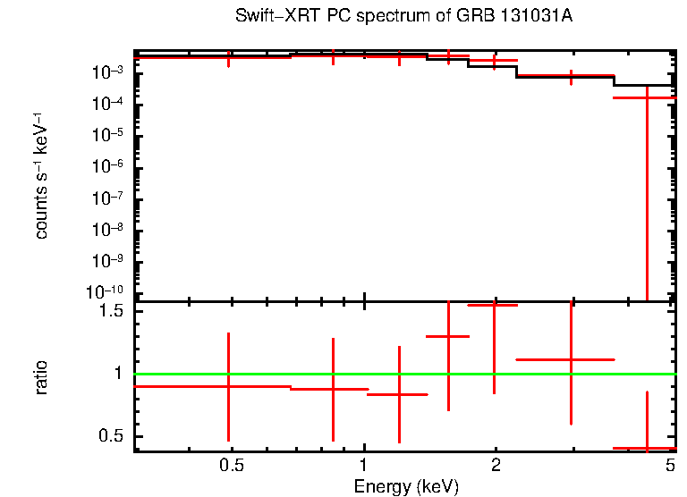PC mode spectrum of GRB 131031A