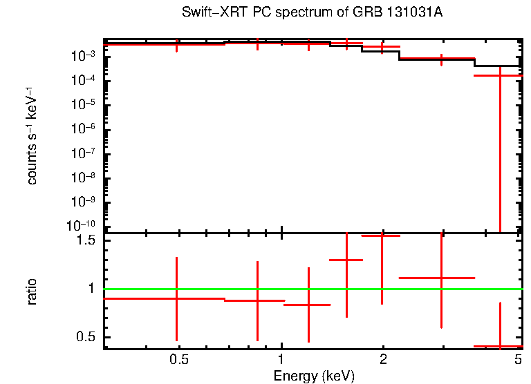 PC mode spectrum of Time-averaged