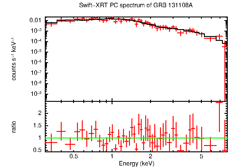 PC mode spectrum of Time-averaged