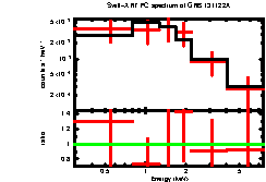 XRT spectrum of GRB 131122A