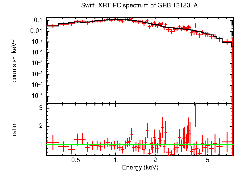 PC mode spectrum of GRB 131231A