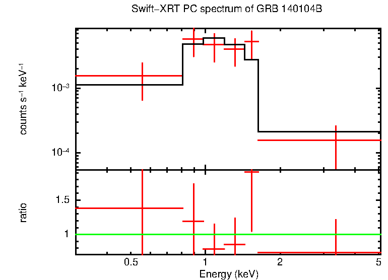 PC mode spectrum of GRB 140104B