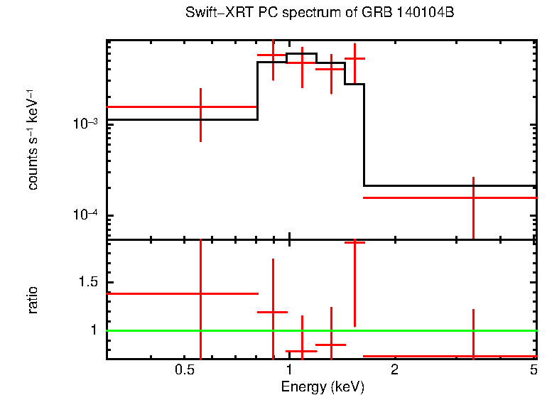 PC mode spectrum of Time-averaged