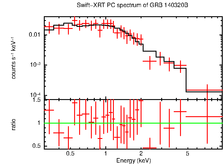 PC mode spectrum of GRB 140320B