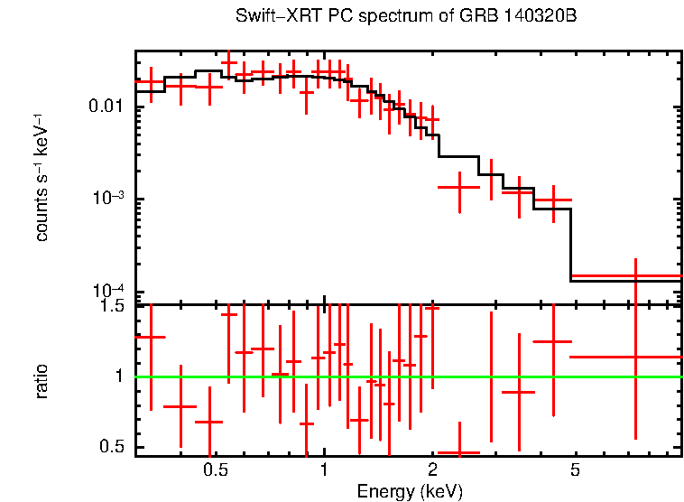 PC mode spectrum of Time-averaged