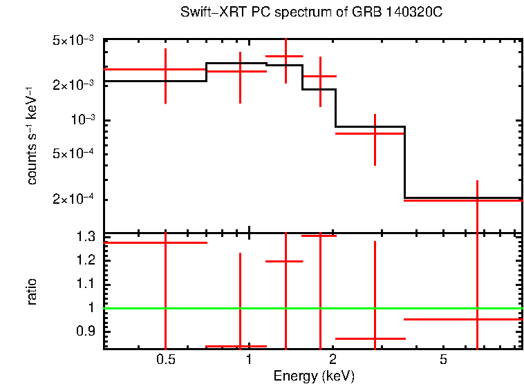 PC mode spectrum of GRB 140320C
