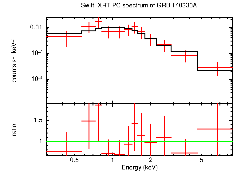 PC mode spectrum of GRB 140330A