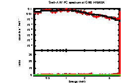 XRT spectrum of GRB 140508A