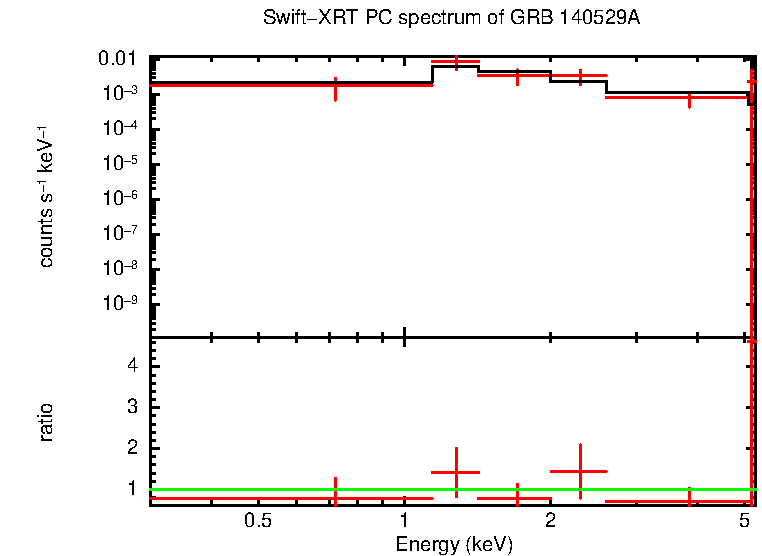 PC mode spectrum of GRB 140529A