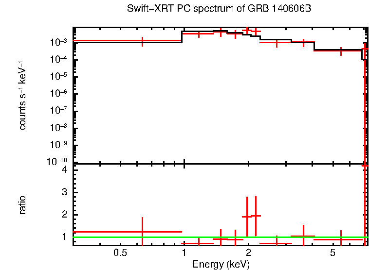 PC mode spectrum of GRB 140606B