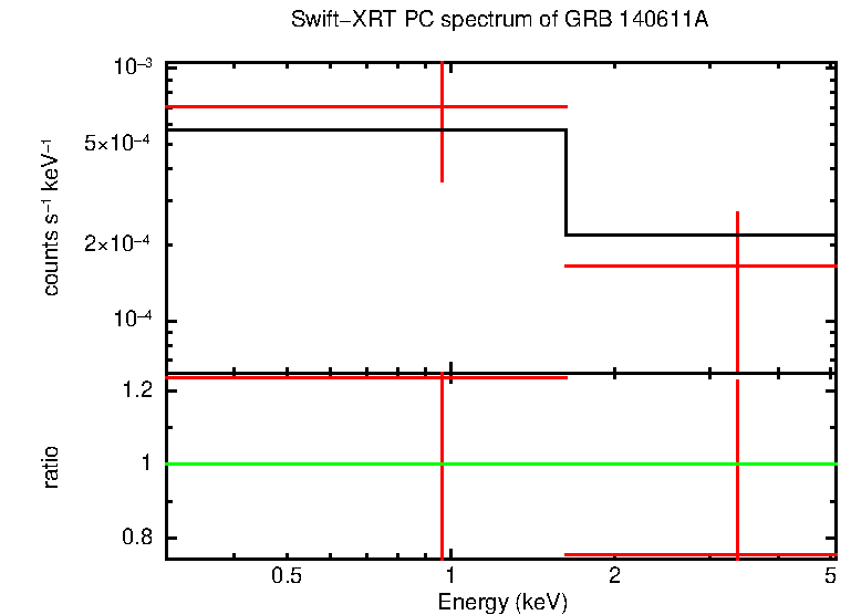 PC mode spectrum of GRB 140611A