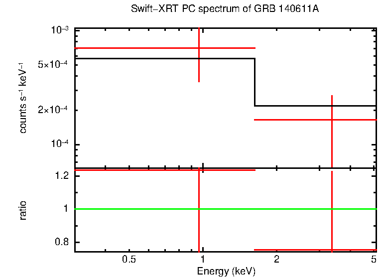 PC mode spectrum of Time-averaged