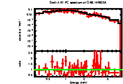 XRT spectrum of GRB 140620A