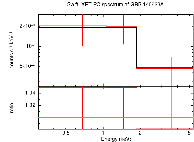 PC mode spectrum of GRB 140623A