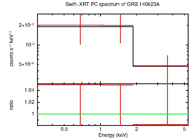 PC mode spectrum of Time-averaged