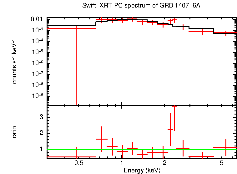 PC mode spectrum of GRB 140716A