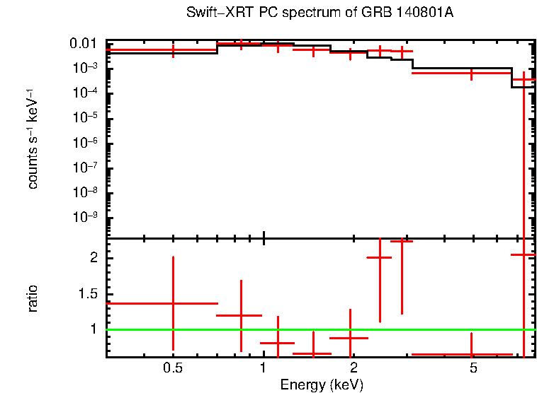 PC mode spectrum of GRB 140801A